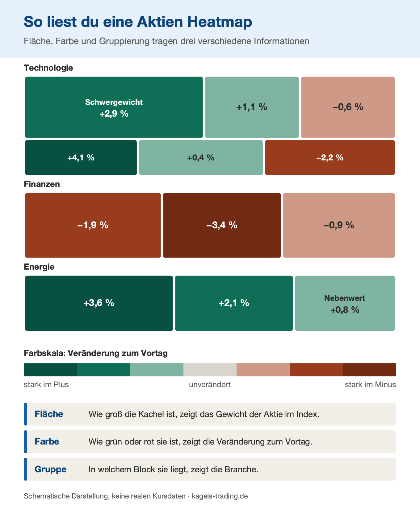 Aktien Heatmap lesen: Fläche zeigt das Indexgewicht, Farbe die Tagesveränderung, Gruppierung die Branche