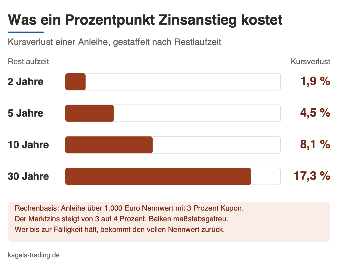 Anleihen Kursverlust bei einem Prozentpunkt Zinsanstieg: 1,9 Prozent bei zwei Jahren bis 17,3 Prozent bei 30 Jahren Restlaufzeit