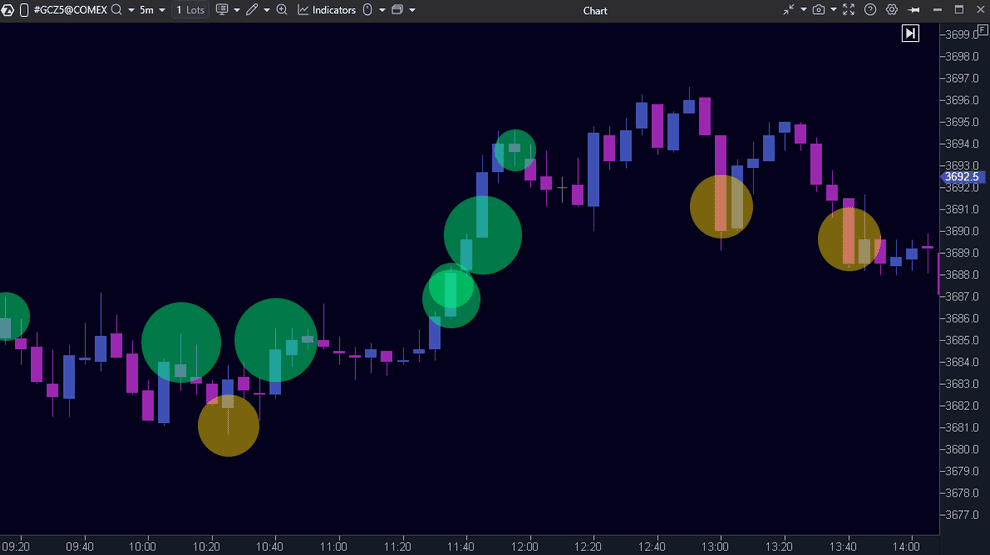 ATAS Big Trades Indikator mit großen ausgeführten Market Orders im Gold-Future