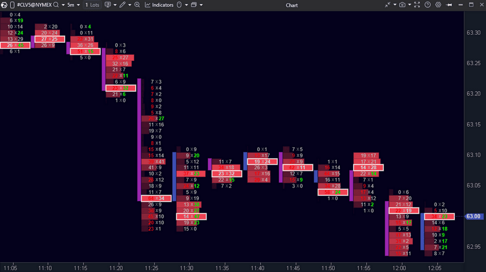 ATAS Footprint-Chart mit Bid- und Ask-Volumen innerhalb jeder Kerze