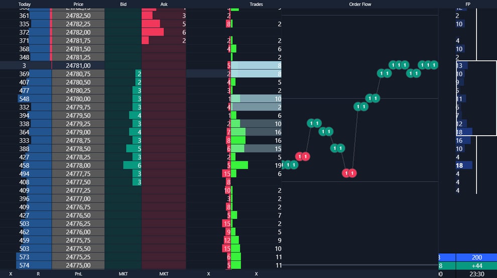 ATAS Smart DOM mit Bid- und Ask-Volumen, Trades und Orderflow je Preisstufe