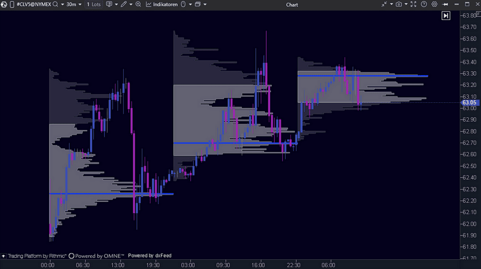 ATAS Volume Profile mit Value Area und Point of Control je Handelstag