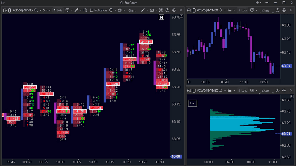 ATAS Workspace mit Footprint-Chart, Candlestick-Chart und Volumenprofil nebeneinander