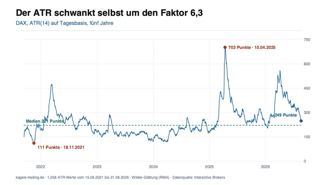 ATR Indikator im DAX über fünf Jahre: der ATR(14) schwankt zwischen 111 und 703 Punkten, Median 221 Punkte, aktueller Wert 249 Punkte
