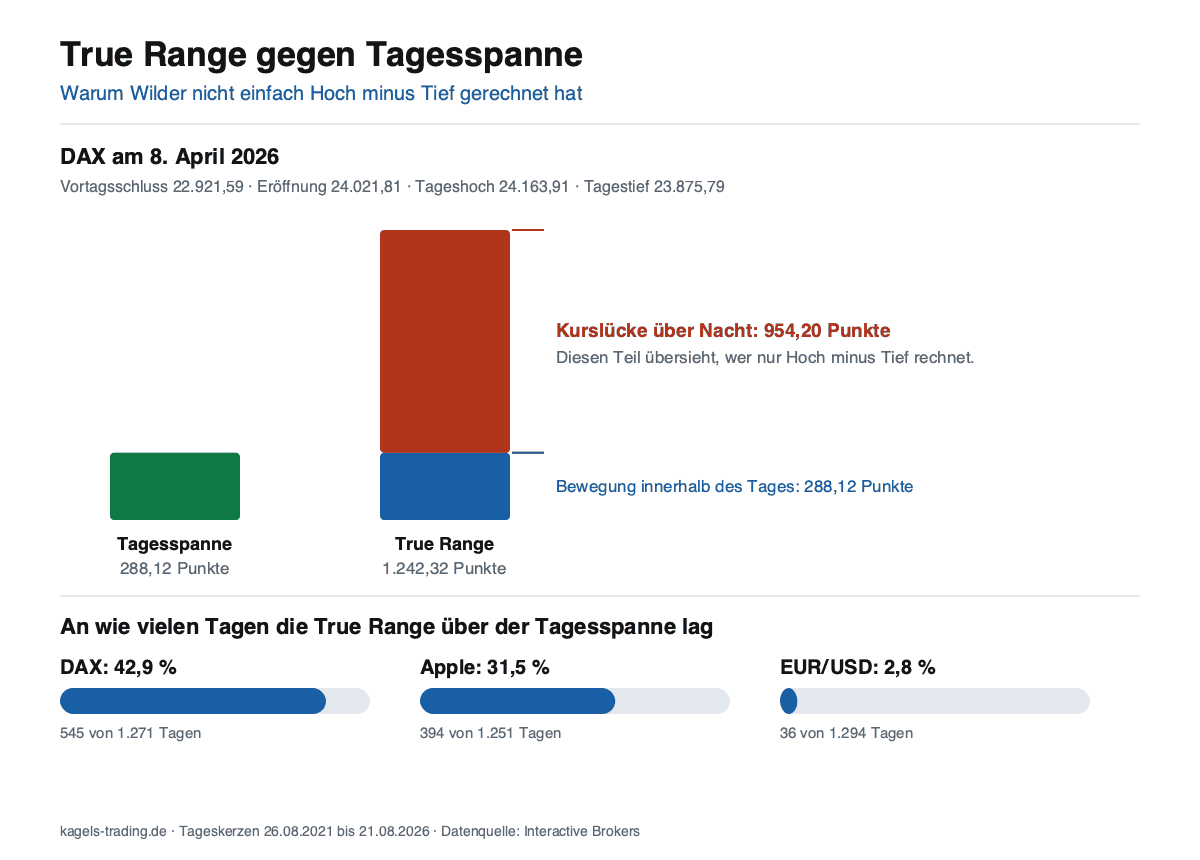 ATR Indikator: True Range gegen Tagesspanne am DAX vom 8. April 2026 mit 1.242,32 gegen 288,12 Punkte, dazu die Trefferquoten für DAX, Apple und EUR/USD