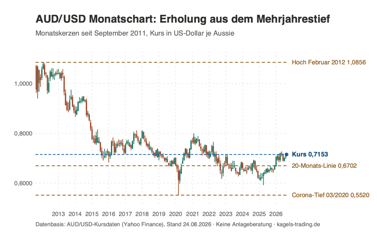 AUD/USD Prognose Monatschart seit 2011 mit Corona-Tief 0,5520 und Hoch 2012 1,0856