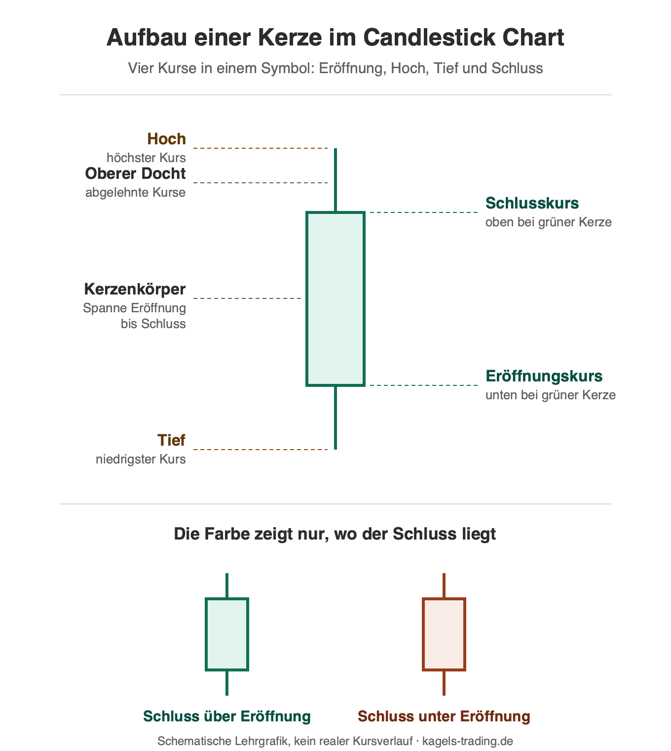 Candlestick Chart Kerze im Aufbau mit Kerzenkörper, Docht, Eröffnungs- und Schlusskurs