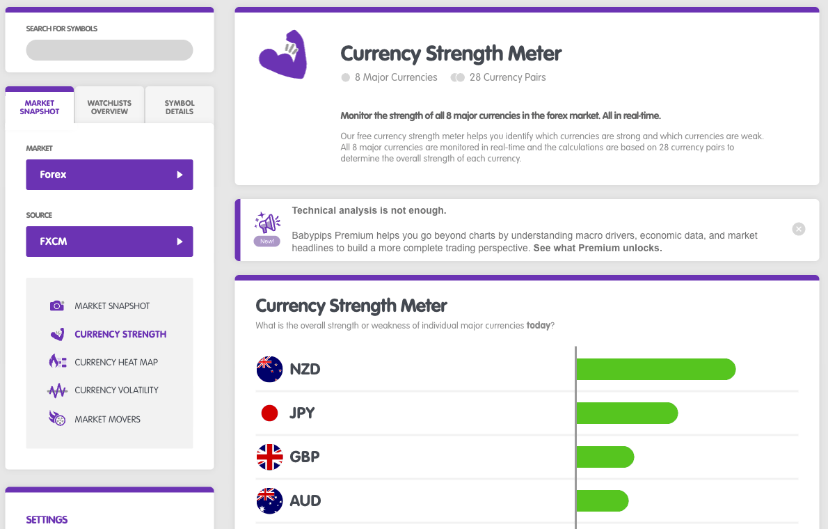 Babypips MarketMilk Currency Strength Meter mit den acht Hauptwährungen