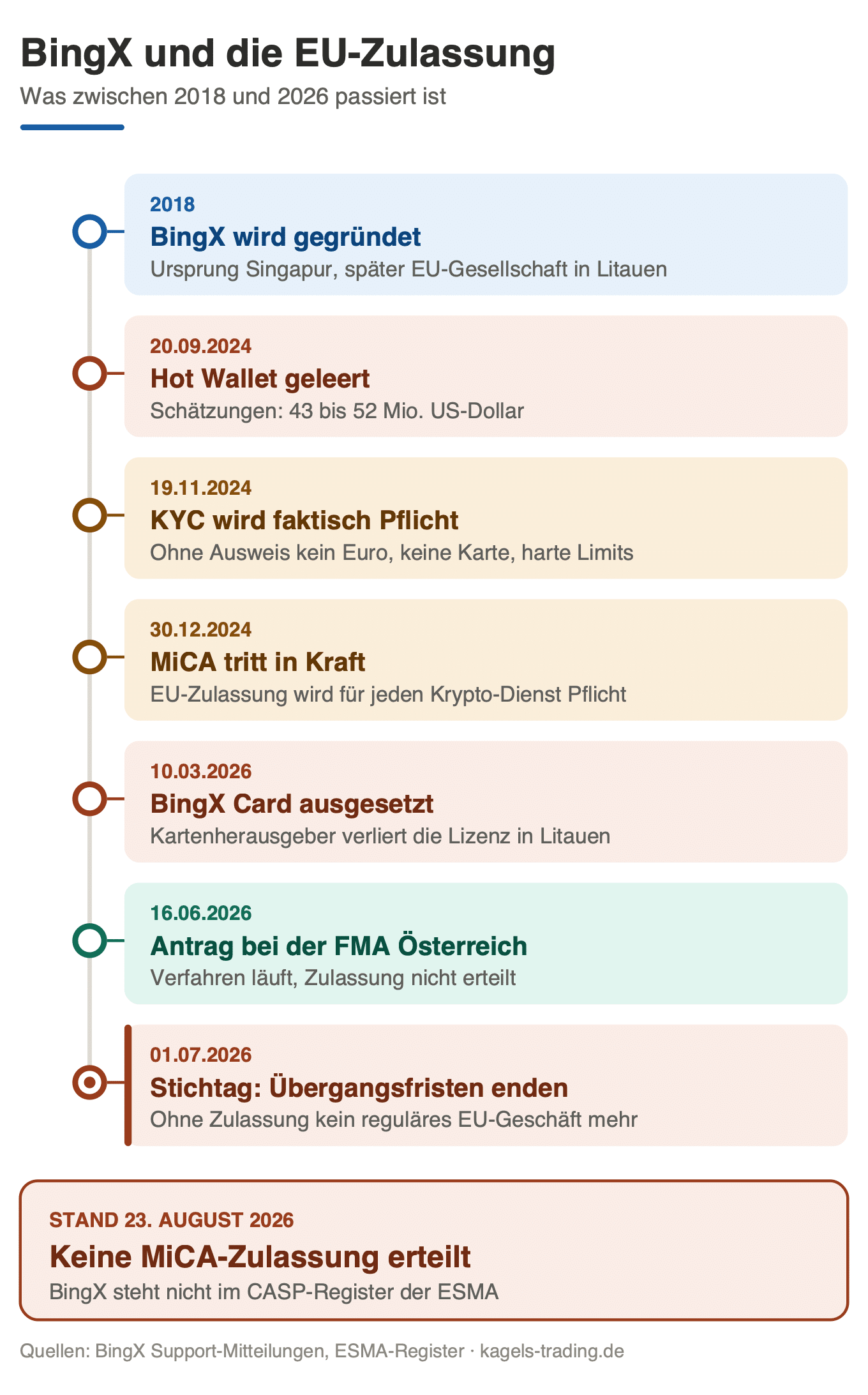 BingX MiCA-Zulassung: Zeitstrahl von der Gründung 2018 bis zum ESMA-Status im August 2026