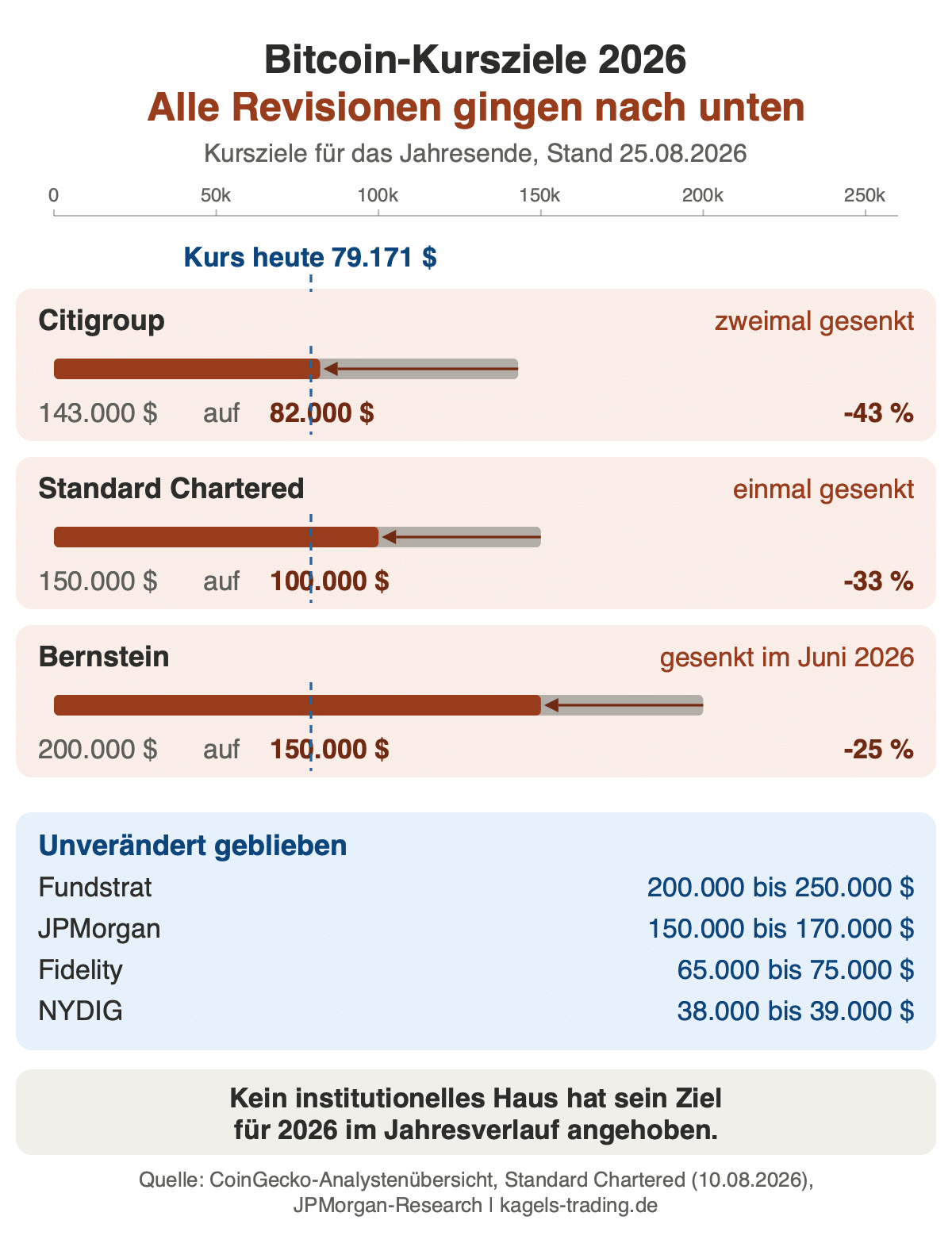 Bitcoin Prognose 2026: gesenkte Kursziele von Citigroup, Standard Chartered und Bernstein im Vergleich zu den unveränderten Zielen