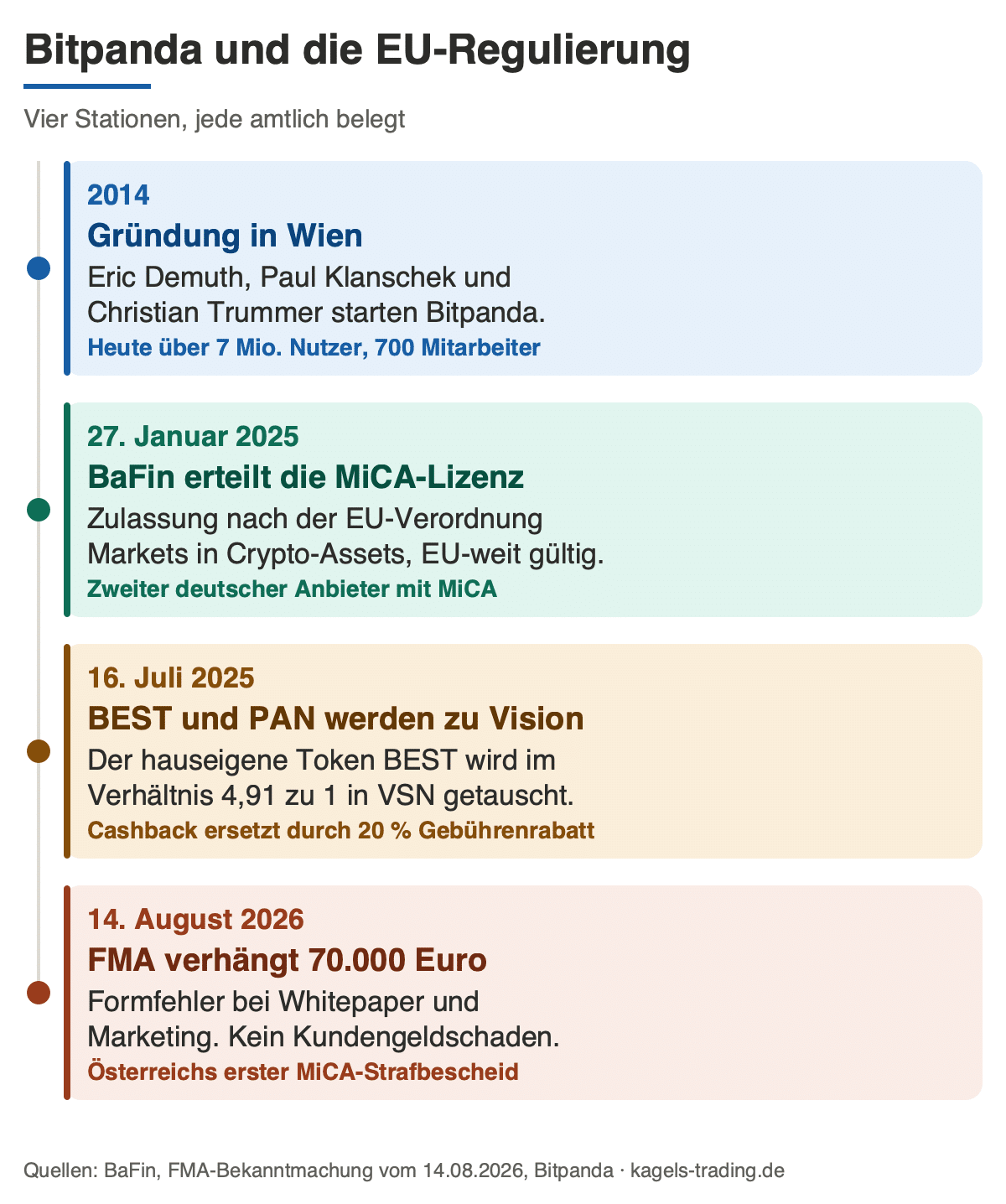 Bitpanda EU-Regulierung: MiCA-Lizenz der BaFin 2025 und FMA-Strafbescheid 2026 im Zeitstrahl