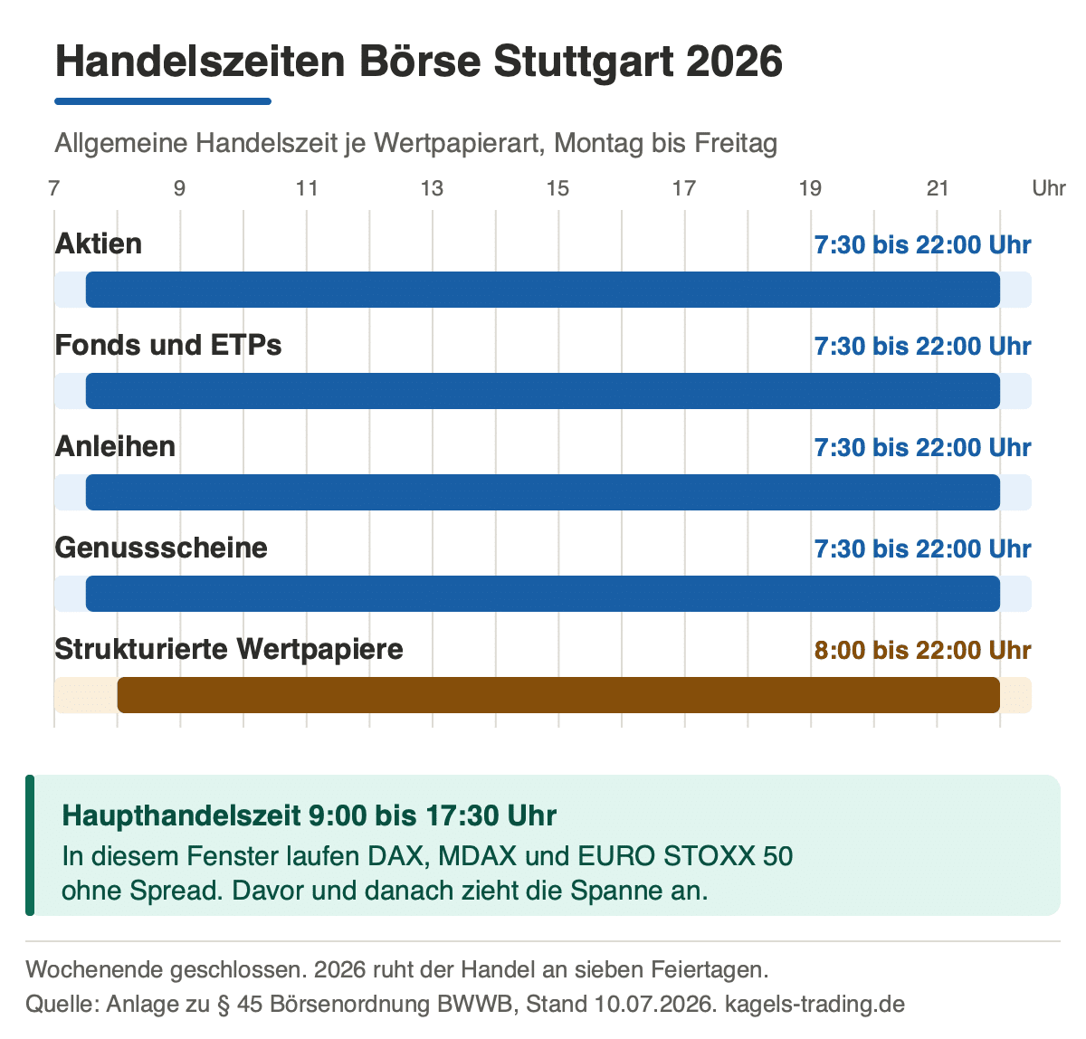 Börse Stuttgart Handelszeiten 2026 nach Wertpapierart von 7:30 bis 22:00 Uhr