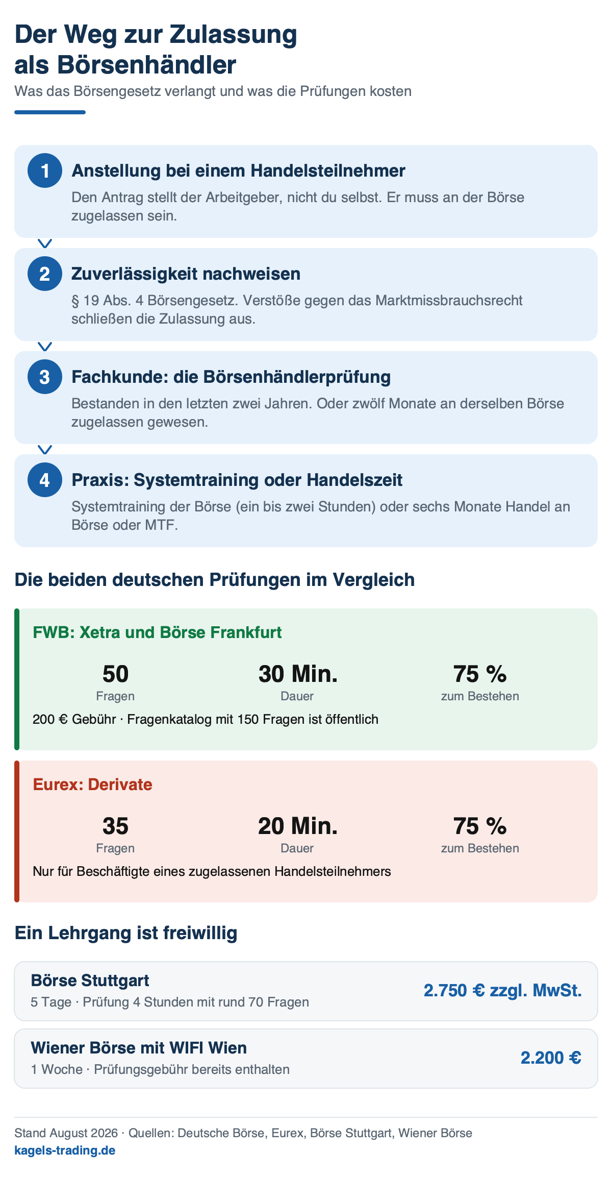 Börsenhändler Ausbildung: die vier Stufen der Zulassung sowie Fragenzahl, Dauer und Gebühr der FWB- und der Eurex-Prüfung