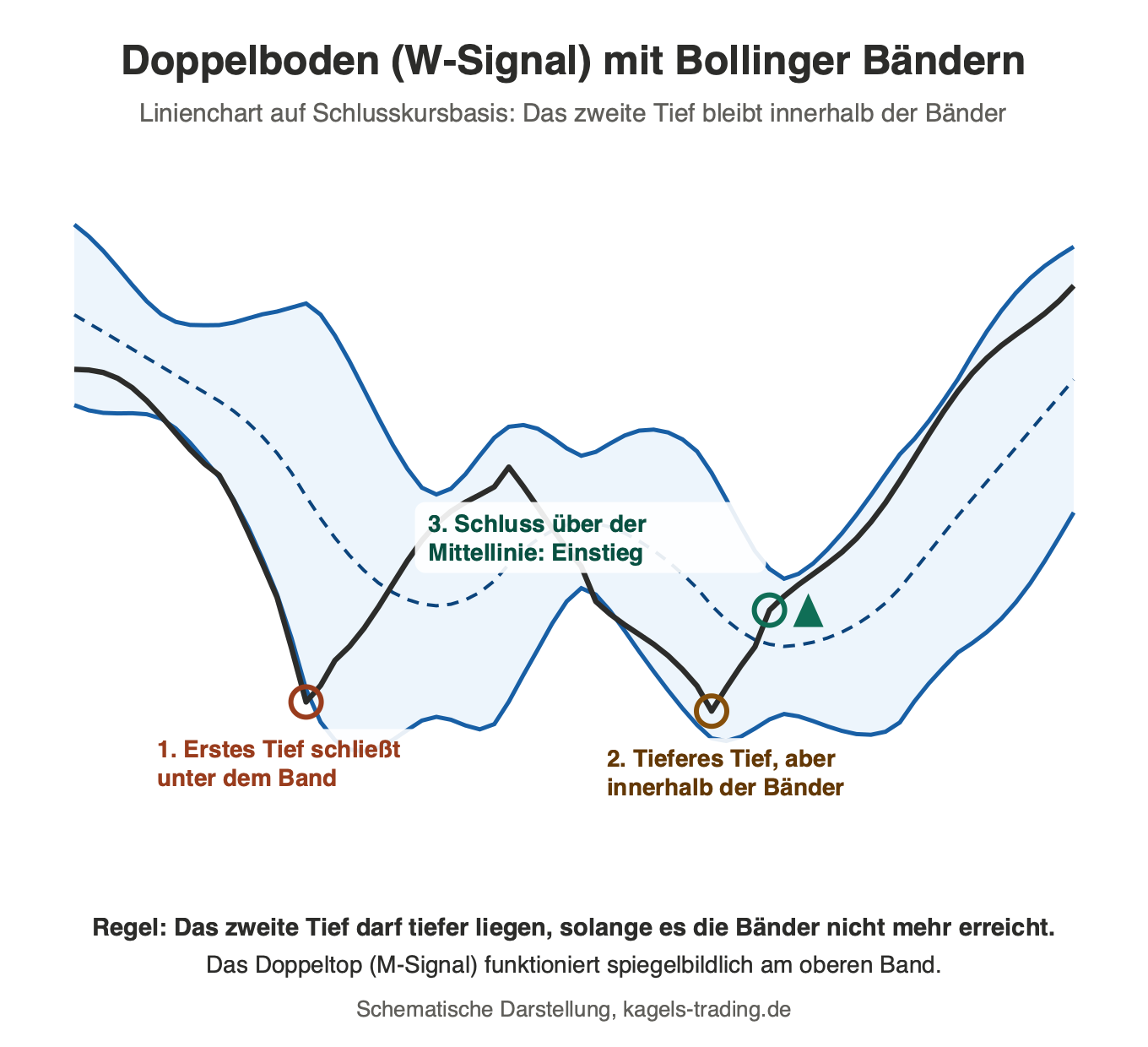 Bollinger Bänder Doppelboden (W-Signal): erstes Tief unter dem Band, zweites tieferes Tief innerhalb der Bänder, Einstieg über der Mittellinie