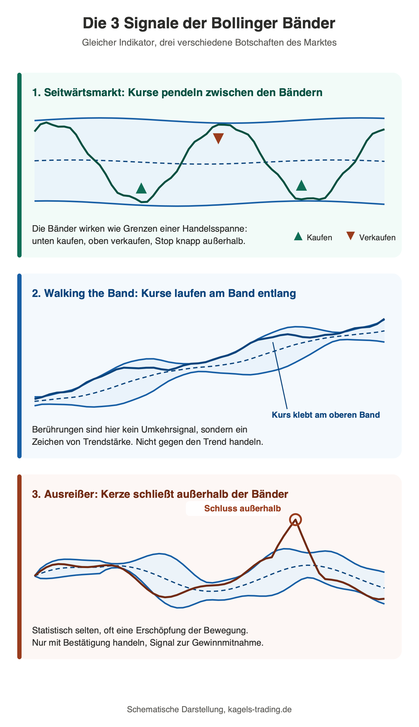 Bollinger Bänder richtig lesen: Seitwärtsmarkt zwischen den Bändern, Walking the Band im Trend und Ausreißerkerze außerhalb der Bänder