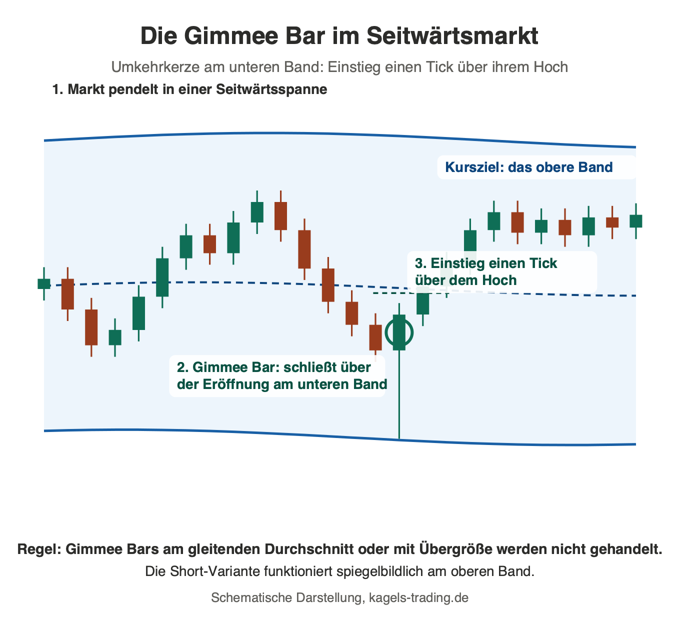Gimmee Bar Strategie: Umkehrkerze am unteren Bollinger Band im Seitwärtsmarkt, Einstieg einen Tick über dem Hoch, Kursziel oberes Band