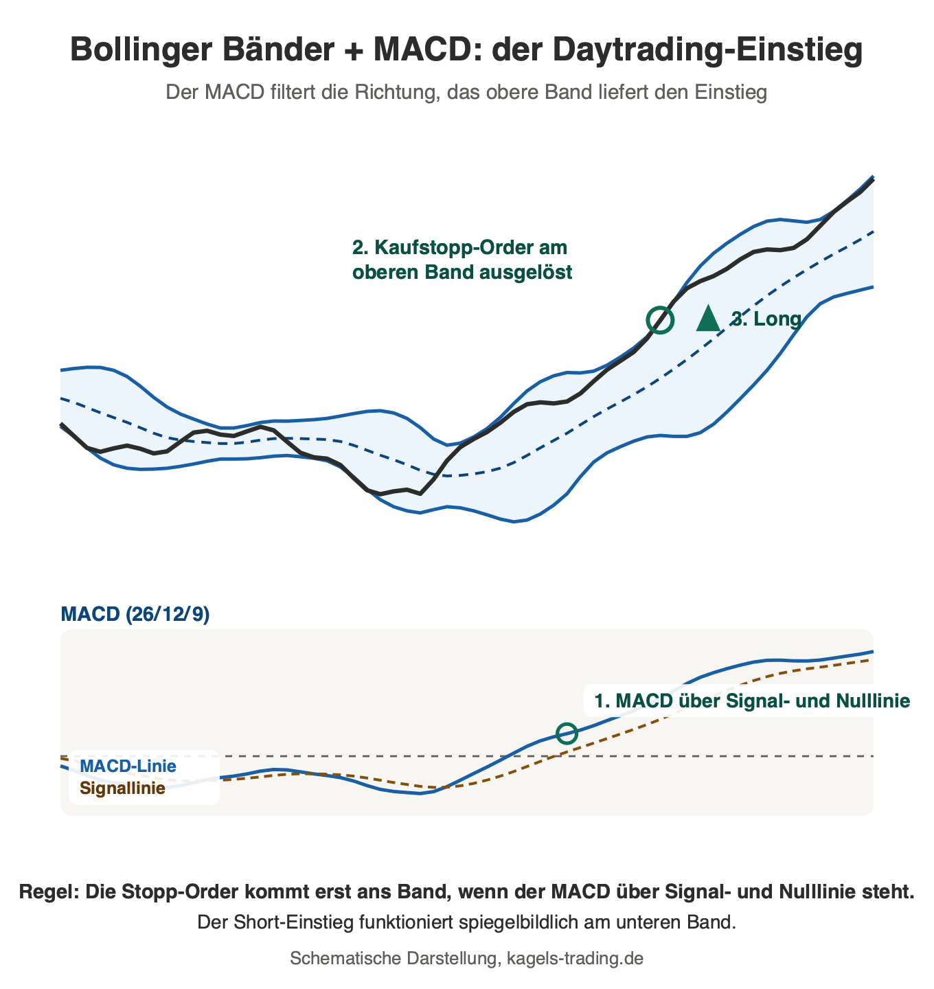 Bollinger Bänder MACD Strategie: MACD über Signal- und Nulllinie, Kaufstopp-Order am oberen Band wird ausgelöst