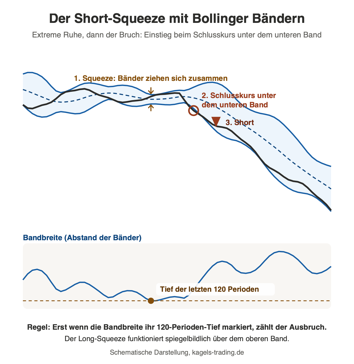 Bollinger Squeeze Short-Einstieg: Bänder ziehen sich zusammen, Bandbreite fällt auf das 120-Perioden-Tief, Schlusskurs unter dem unteren Band löst den Short aus