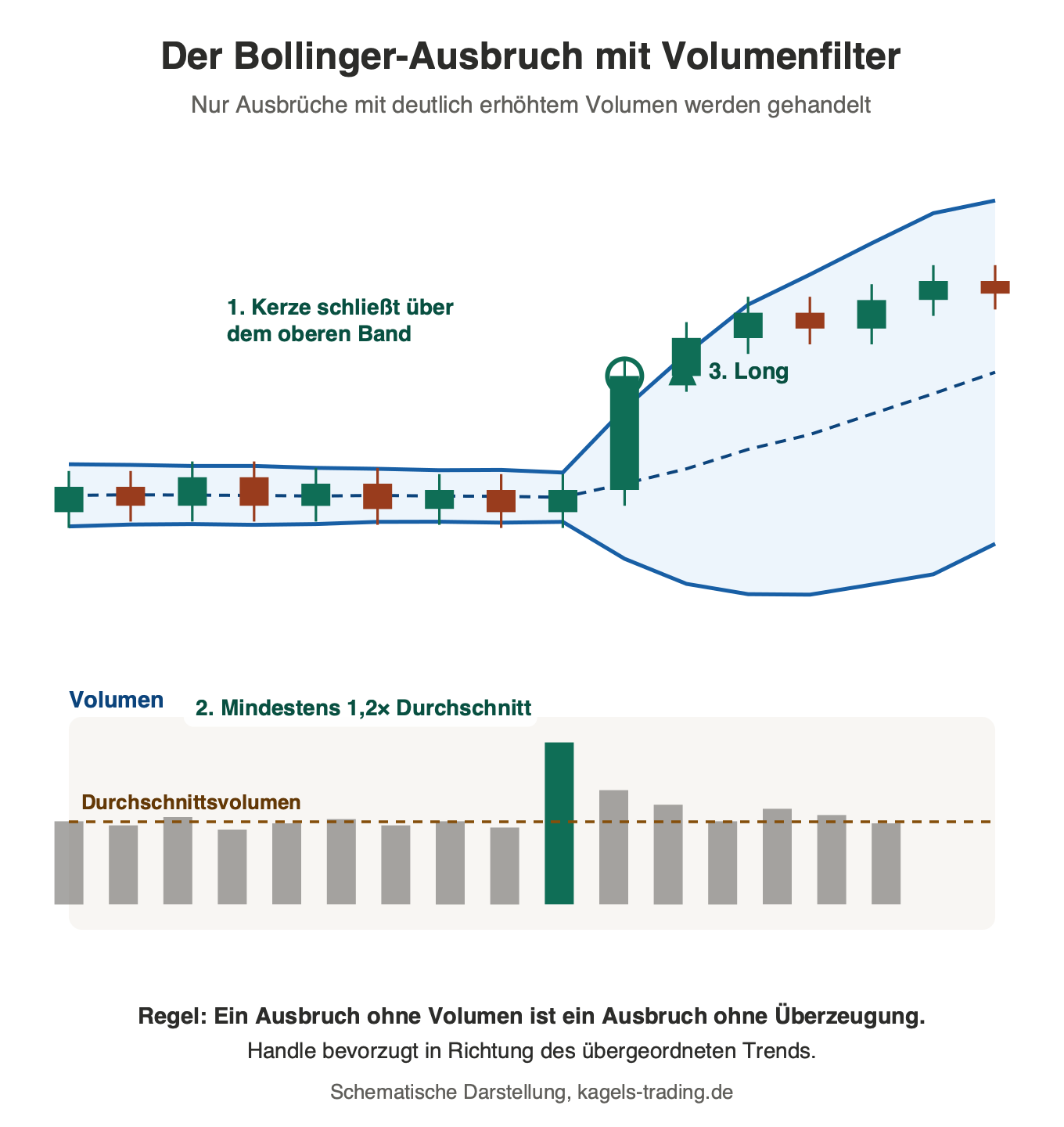Bollinger Bänder Ausbruch mit Volumenfilter: Schlusskurs über dem oberen Band bei mindestens 1,2-fachem Durchschnittsvolumen