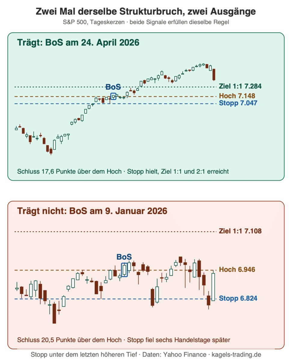 Break of Structure im S&P 500: ein Strukturbruch trägt, der andere reißt den Stopp