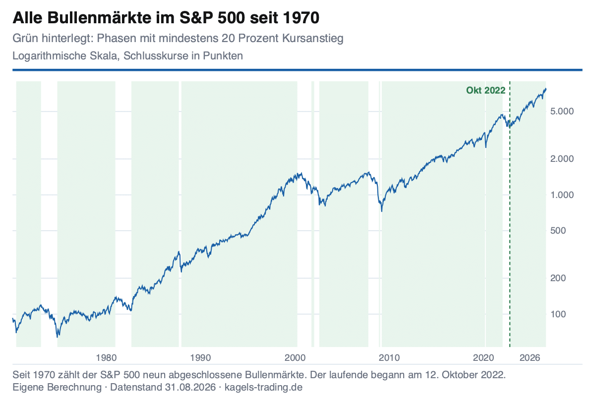 Bullenmärkte im S&P 500 seit 1970 mit grün markierten Aufwärtsphasen