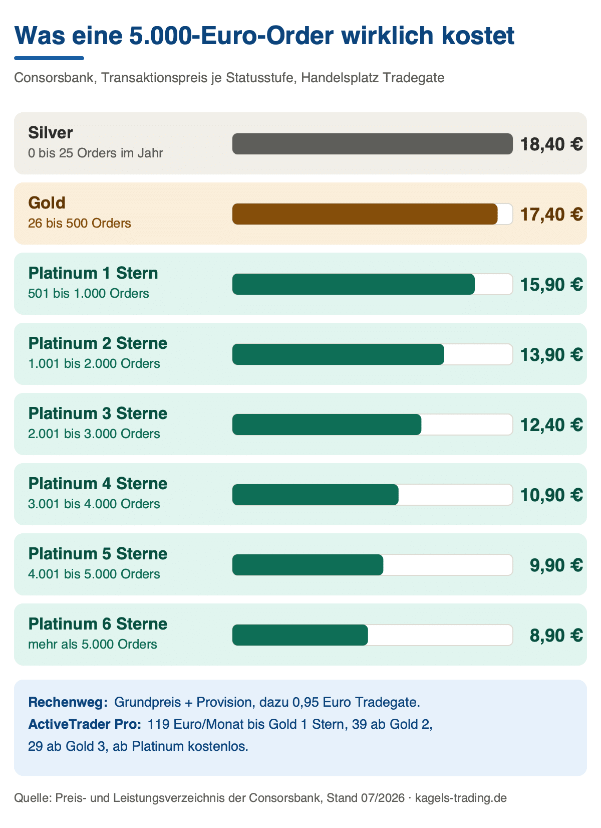 Consorsbank Ordergebühren nach Statusstufe: Transaktionspreis für eine 5.000-Euro-Order von Silver bis Platinum