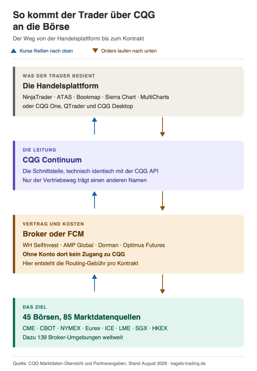 CQG Continuum verbindet Handelsplattform, Broker und Börse in vier Ebenen