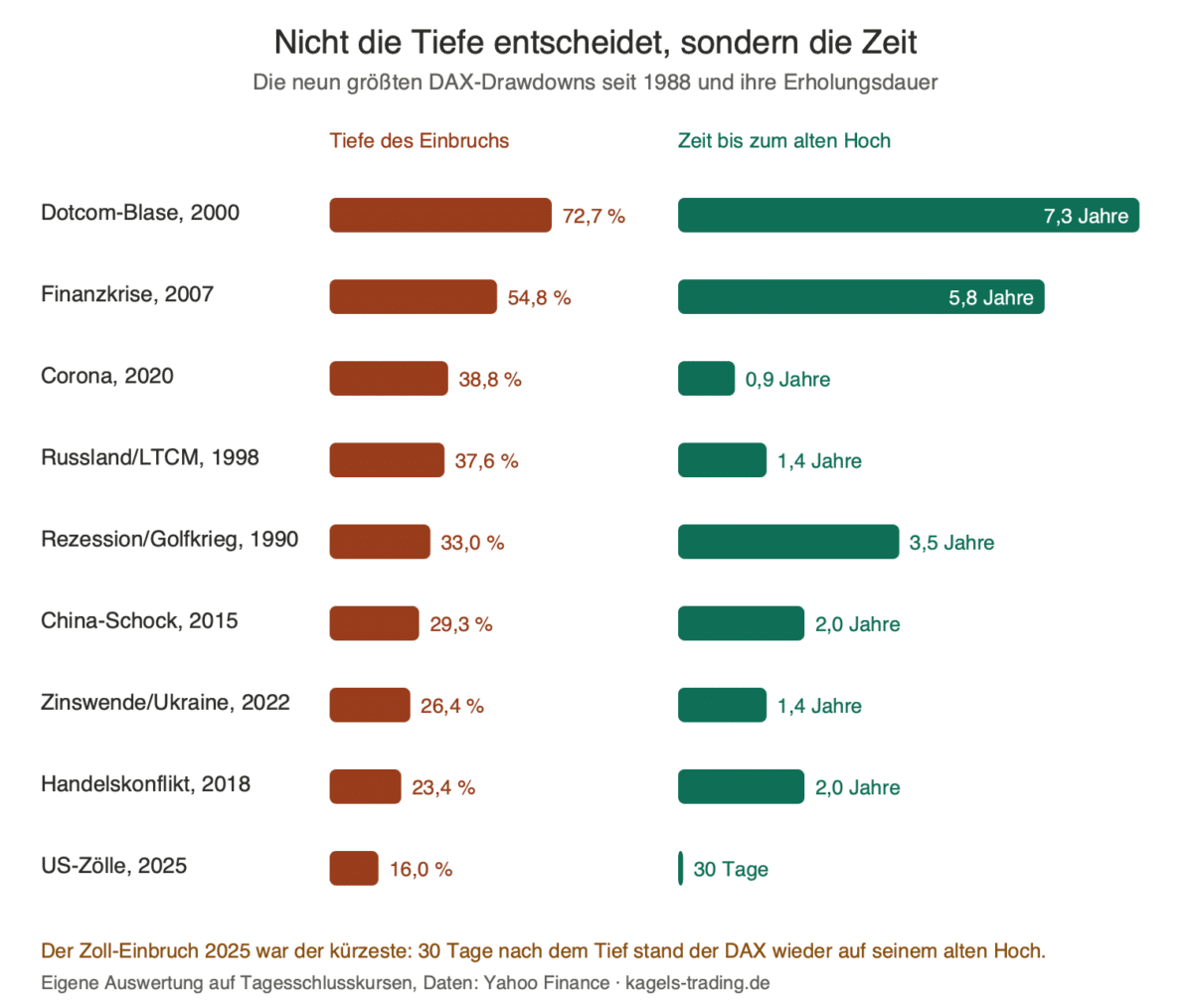 Die neun größten DAX-Drawdowns seit 1988 mit Tiefe und Erholungsdauer