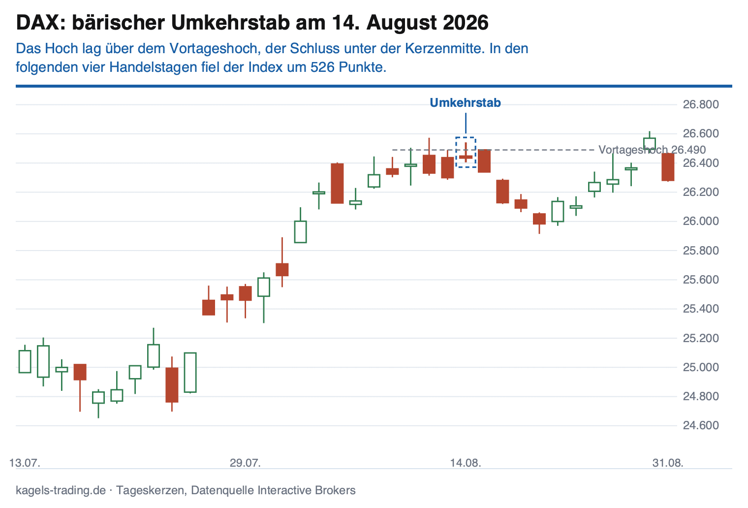 Umkehrstab im DAX-Tageschart am 14. August 2026 mit Vortageshoch und anschließendem Kursrückgang