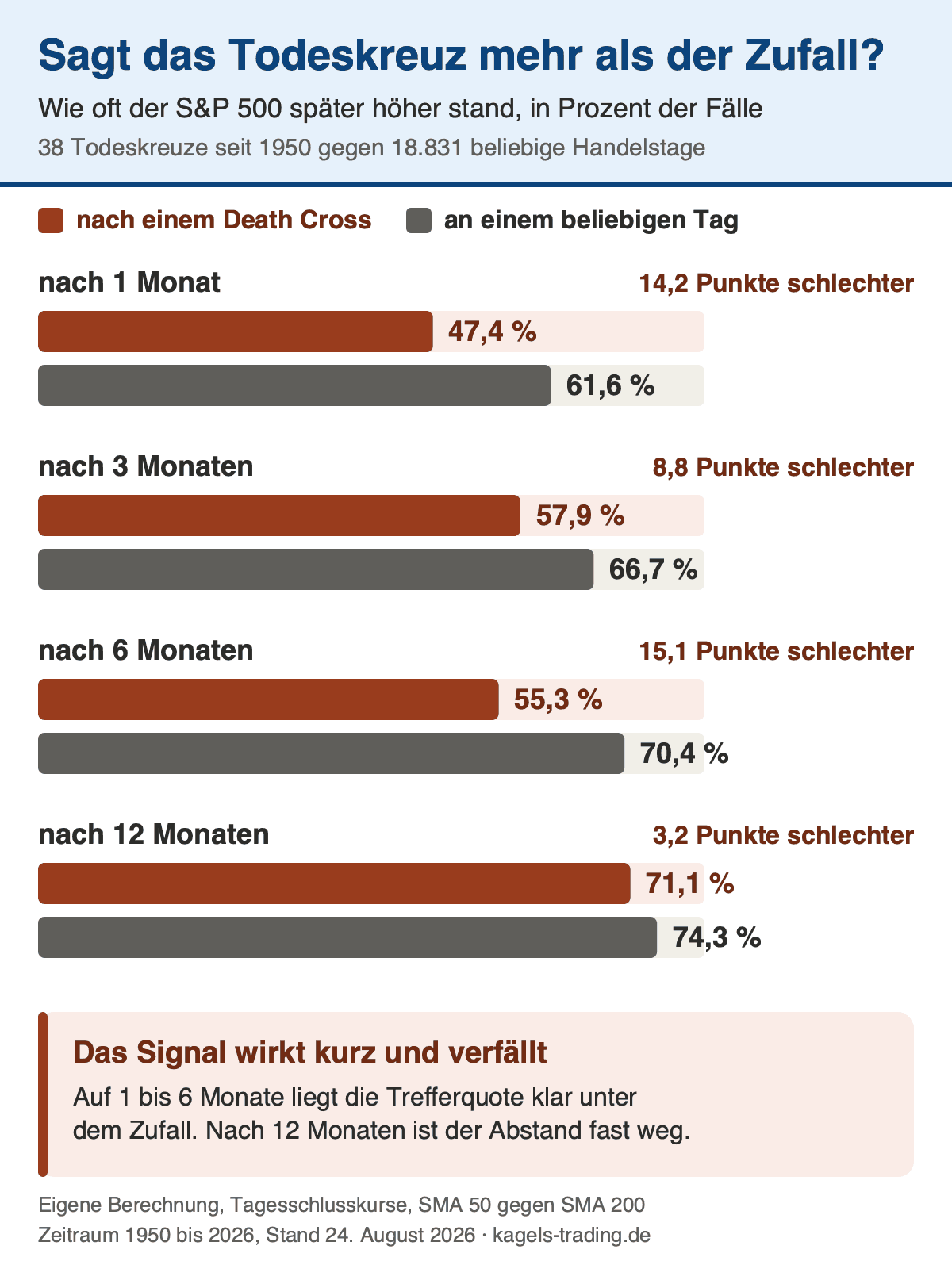 Death Cross Trefferquote im S&P 500 seit 1950 im Vergleich zur Basisrate an einem beliebigen Handelstag
