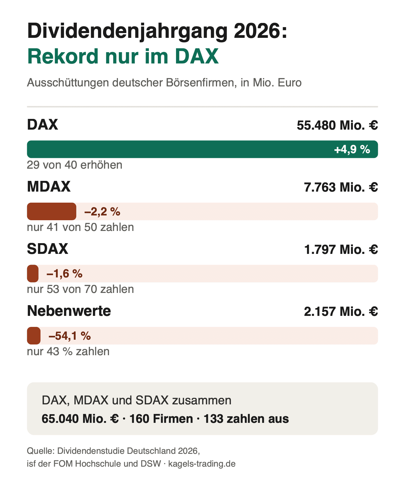 Dividendenausschüttungen 2026 nach Index: DAX 55.480, MDAX 7.763, SDAX 1.797 und Nebenwerte 2.157 Mio. Euro