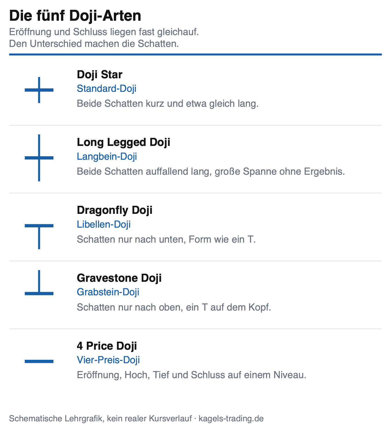 Doji Arten im Überblick: Doji Star, Long Legged Doji, Dragonfly Doji, Gravestone Doji und 4 Price Doji