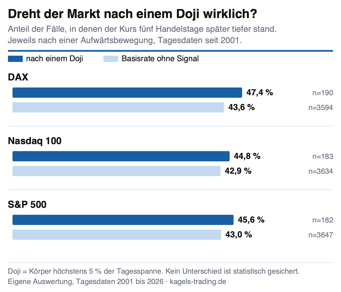 Doji Trefferquote im Vergleich zur Basisrate in DAX, Nasdaq 100 und S&P 500