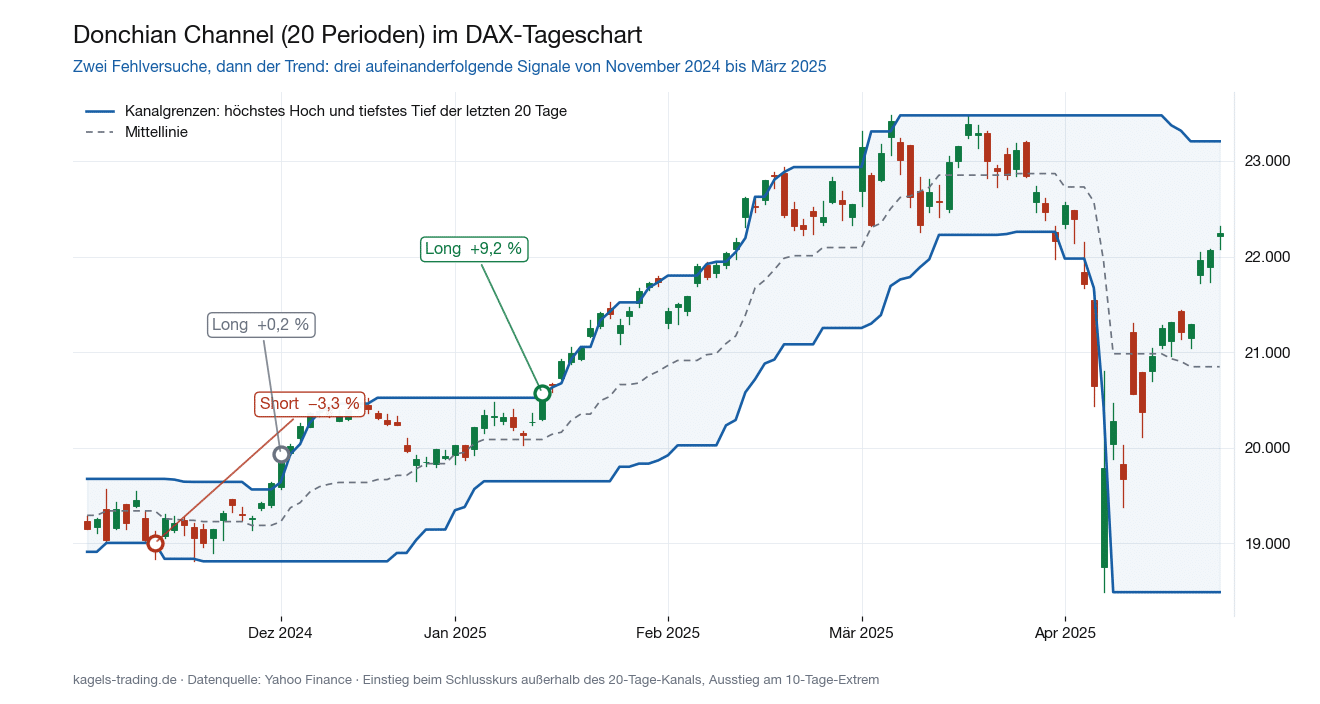 Donchian Channel mit 20 Perioden im DAX-Tageschart mit drei markierten Ausbruchssignalen