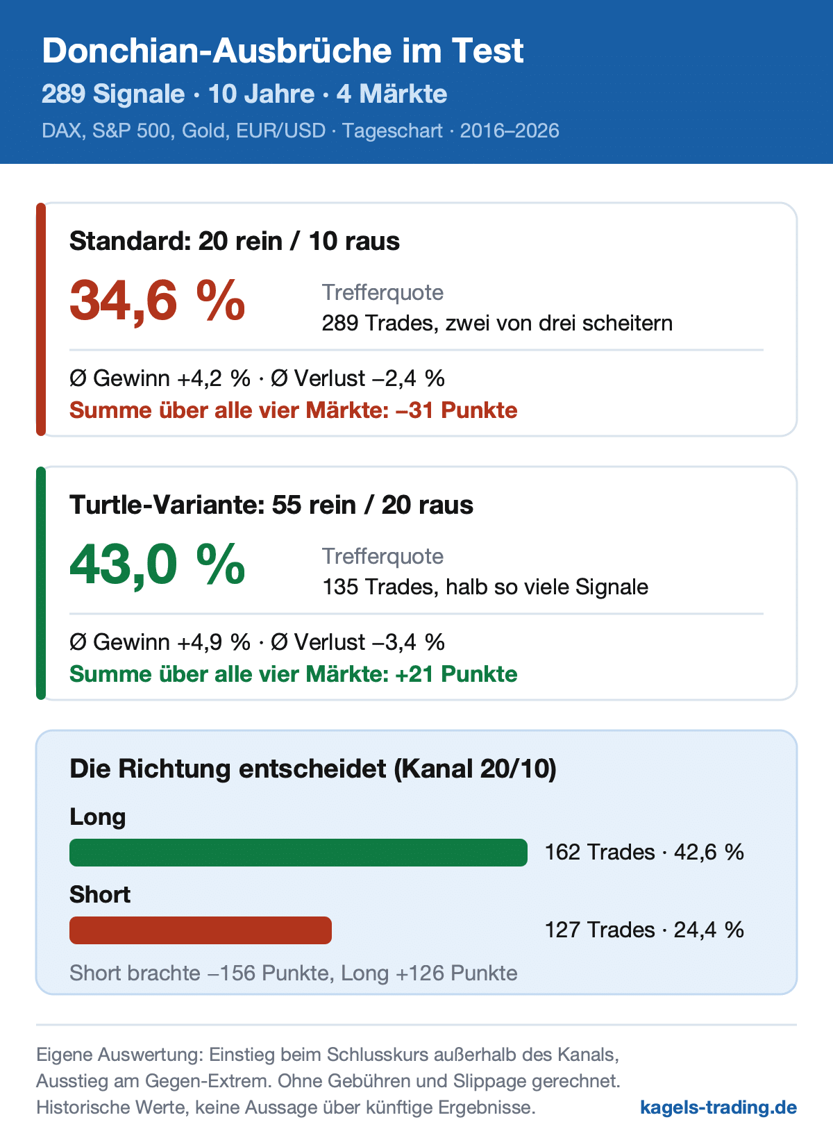 Donchian Channel Strategie im Test: Trefferquoten von 289 Ausbrüchen über zehn Jahre in vier Märkten