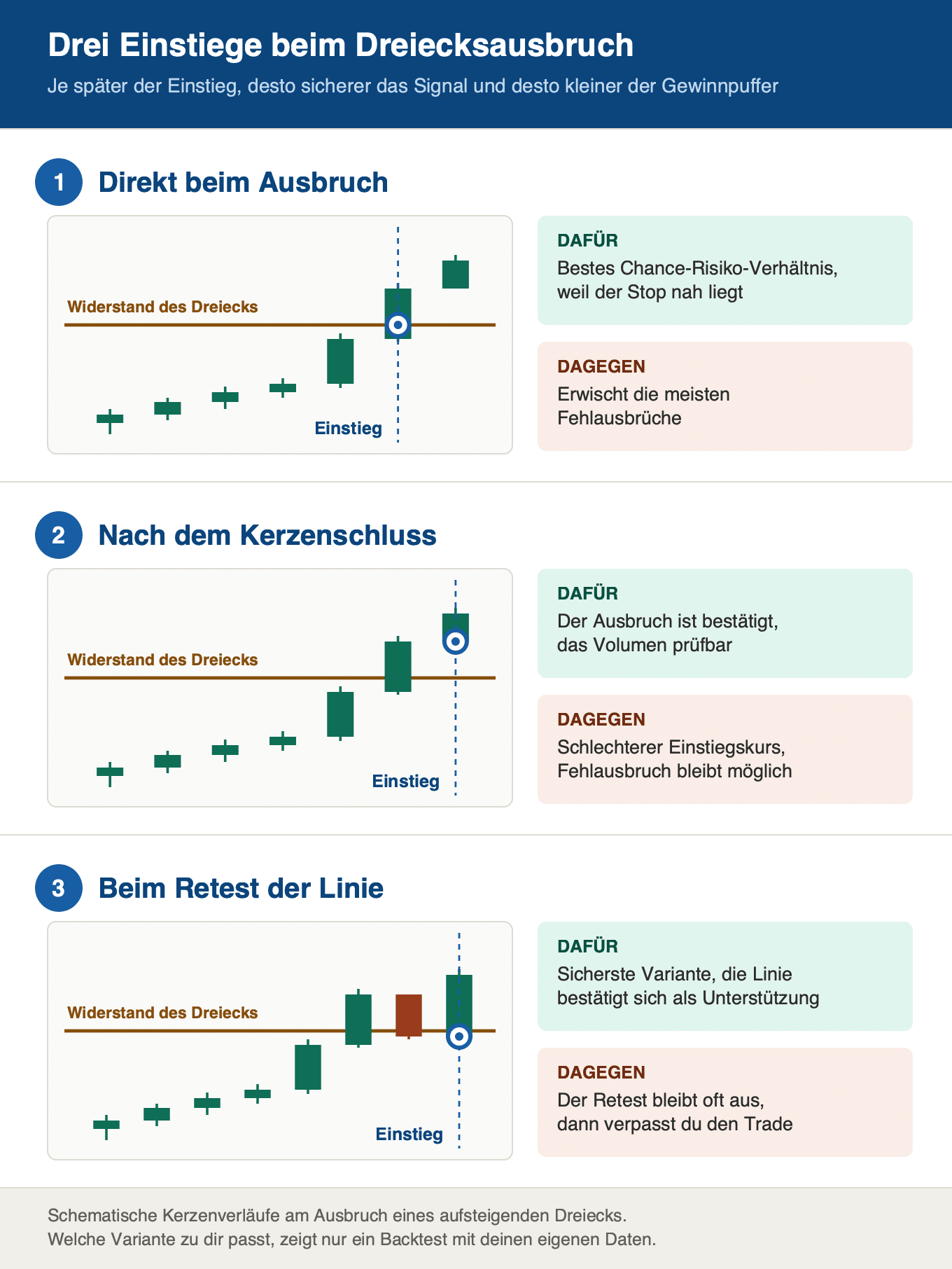 Dreiecksausbruch handeln: Einstieg direkt beim Ausbruch, nach Kerzenschluss und beim Retest im Vergleich