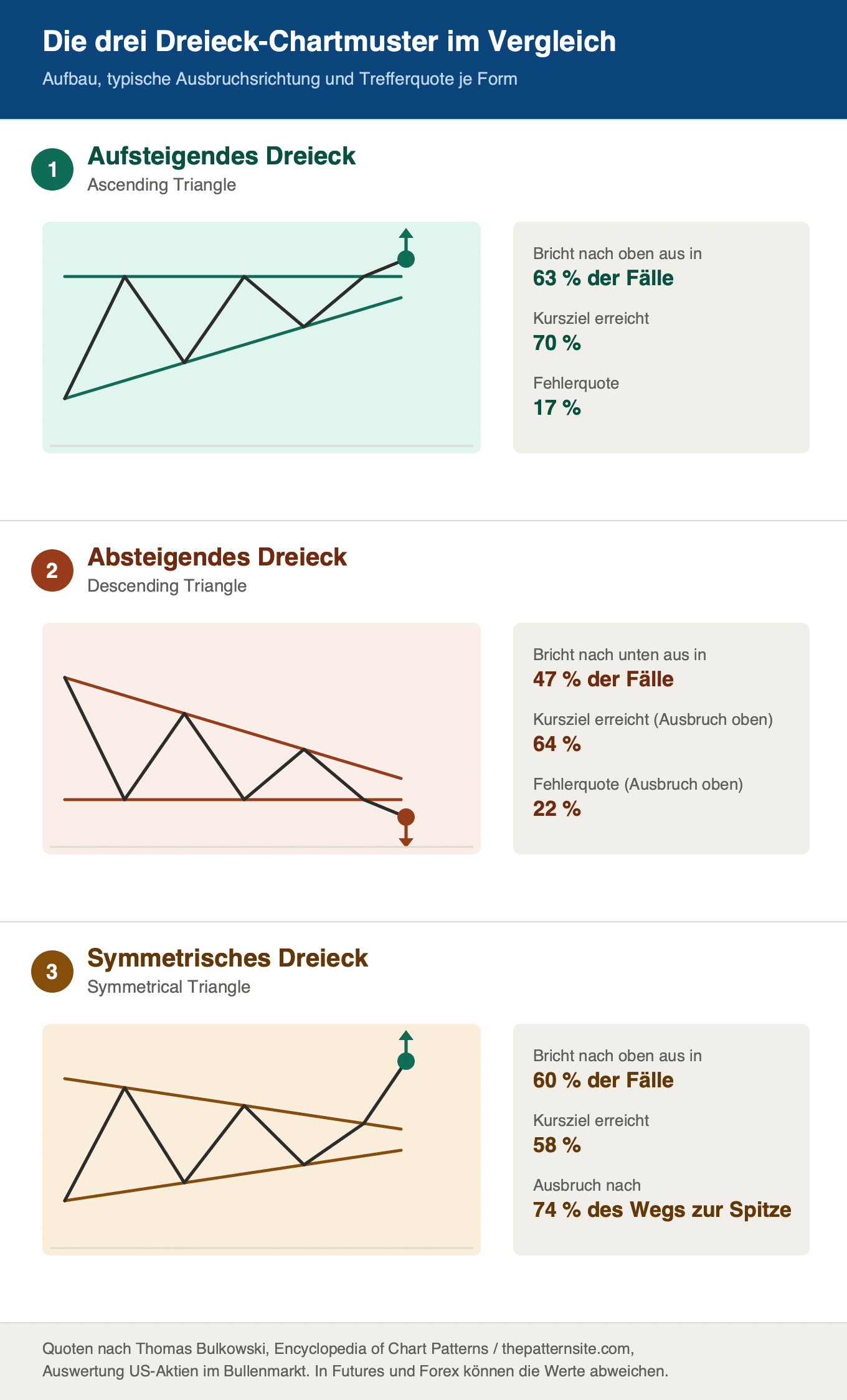 Dreieck Chartmuster im Vergleich: aufsteigendes, absteigendes und symmetrisches Dreieck mit Ausbruchsrichtung und Trefferquote