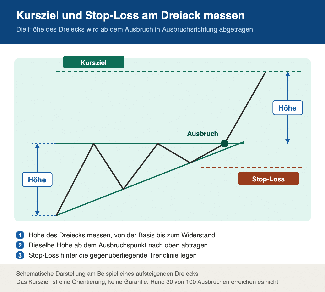 Dreieck Chartmuster: Kursziel über die Dreieckshöhe bestimmen und Stop-Loss hinter die Trendlinie legen