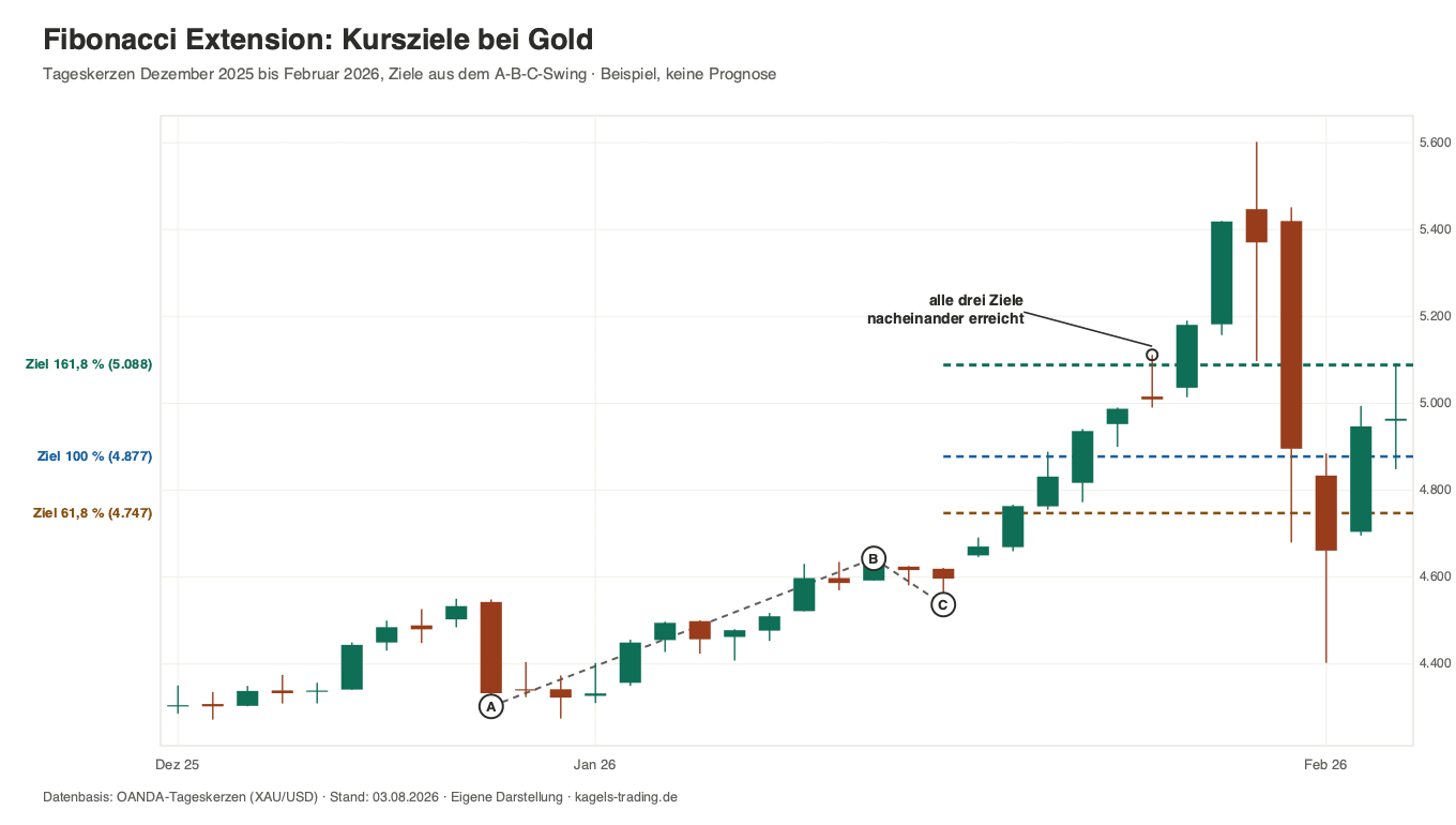 Fibonacci Extension im Gold-Tageschart: Kursziele bei 61,8, 100 und 161,8 Prozent werden nacheinander erreicht