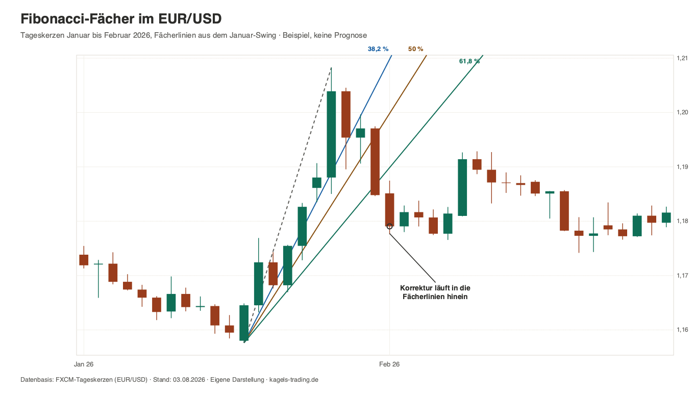 Fibonacci-Fächer im EUR/USD-Tageschart mit Fächerlinien bei 38,2, 50 und 61,8 Prozent
