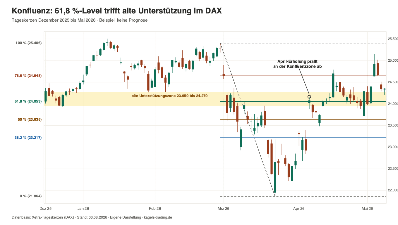 Fibonacci Retracement mit Konfluenz im DAX: 61,8-Prozent-Level trifft alte Unterstützungszone bei 24.000 Punkten