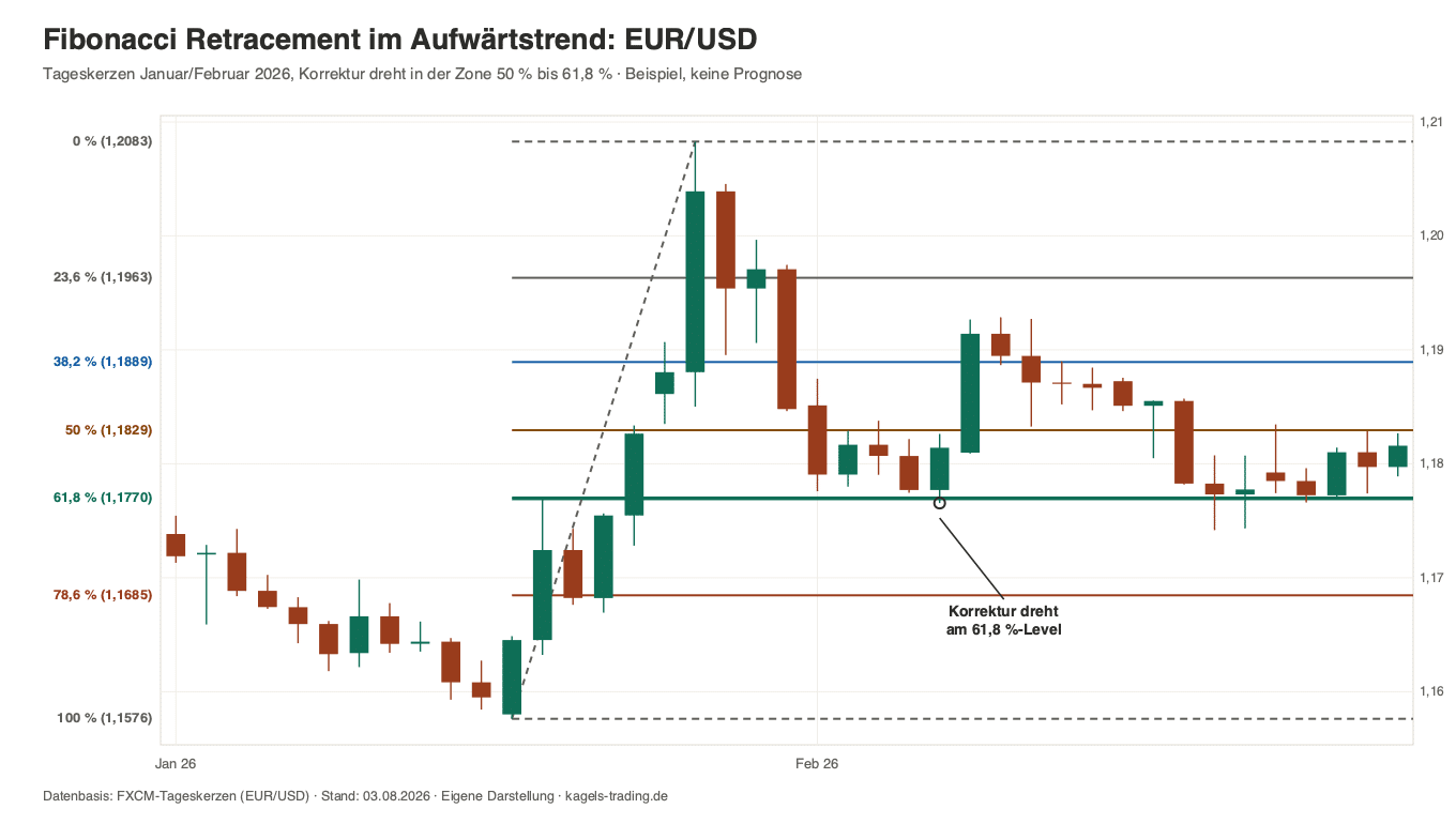 Fibonacci Retracement im EUR/USD-Tageschart: Korrektur endet am 61,8-Prozent-Level (Januar/Februar 2026)