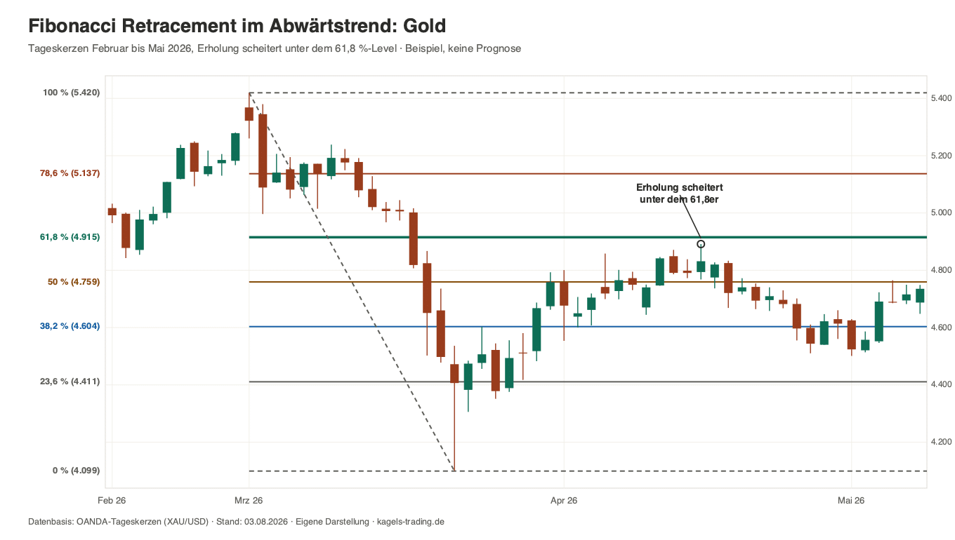 Fibonacci Retracement im Abwärtstrend: Gold-Erholung scheitert unter dem 61,8-Prozent-Level (Frühjahr 2026)
