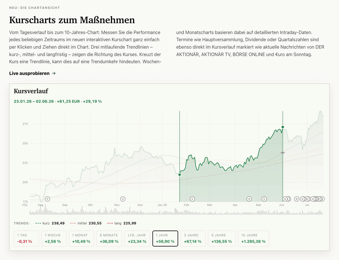 finanztreff Kurschart mit drei mitlaufenden Trendlinien und Zeitraum-Auswahl von einer Woche bis zehn Jahre