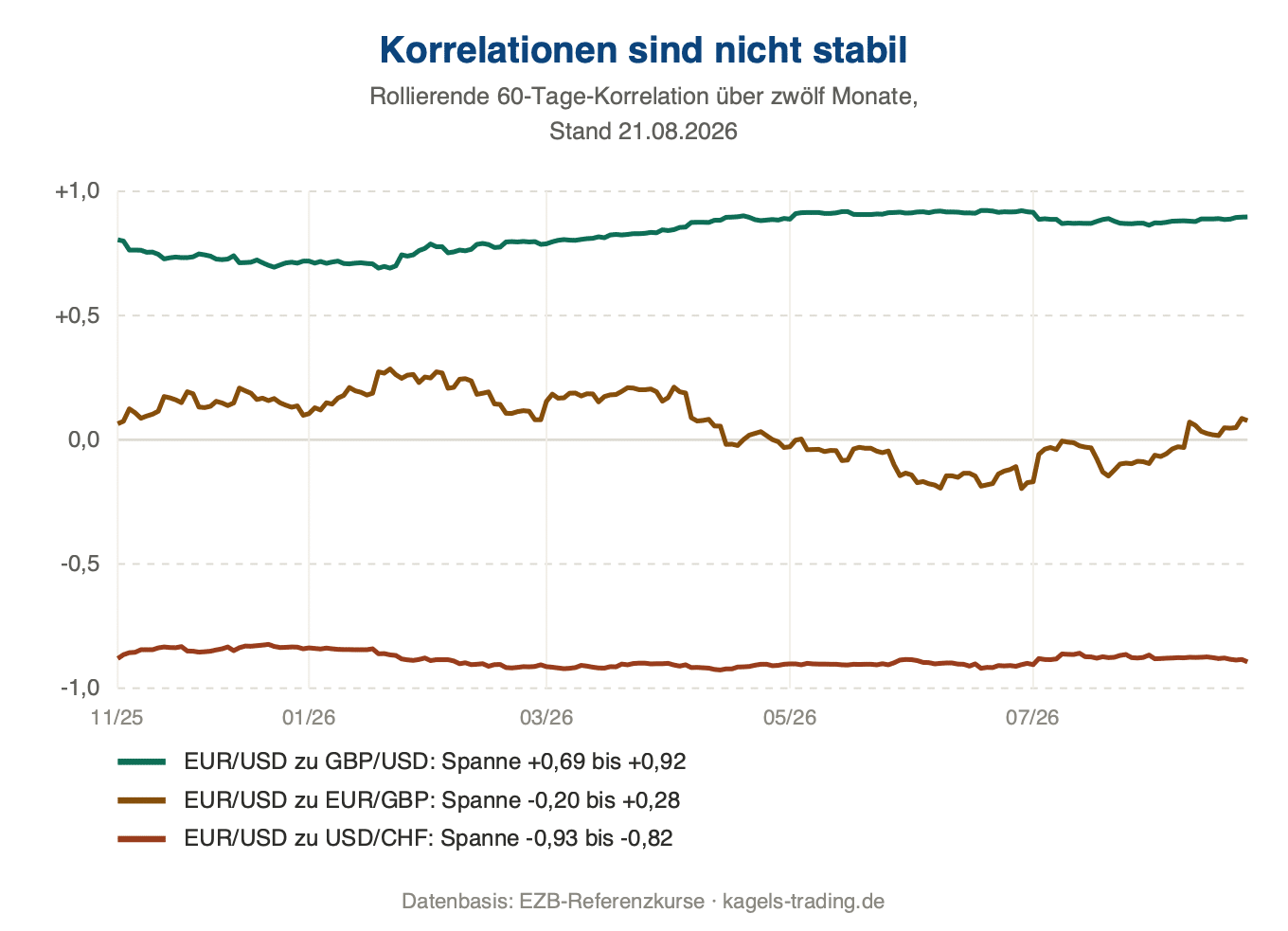 Forex Korrelation im Zeitverlauf: rollierende 60-Tage-Korrelation dreier Paarkombinationen