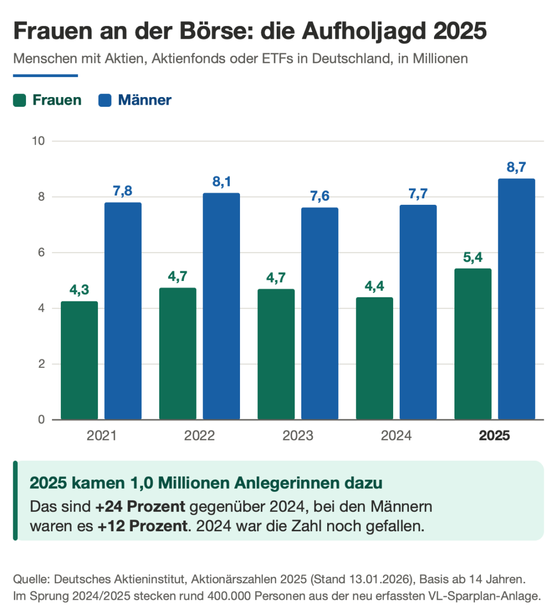 Trading für Frauen: Entwicklung der Aktienanlegerinnen und Aktienanleger in Deutschland 2021 bis 2025