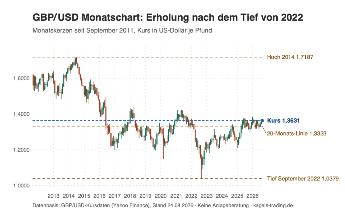 GBP/USD Prognose Monatschart seit 2011 mit Tief von September 2022 bei 1,0379