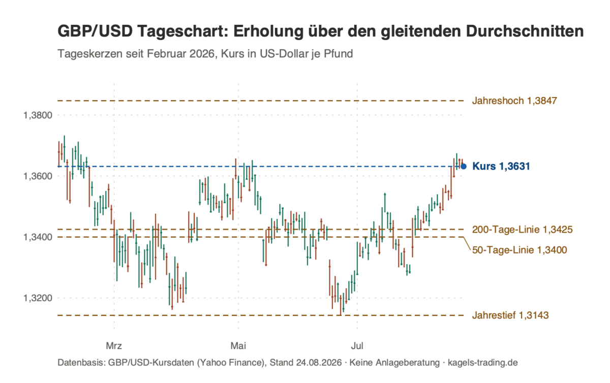 GBP/USD Prognose Tageschart 2026 mit 200-Tage-Linie bei 1,3425 und Jahreshoch 1,3847