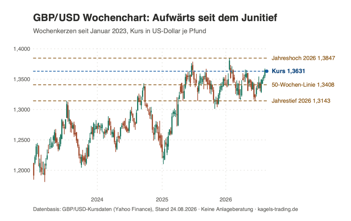 GBP/USD Prognose Wochenchart mit 50-Wochen-Linie bei 1,3408 und Junitief 1,3143