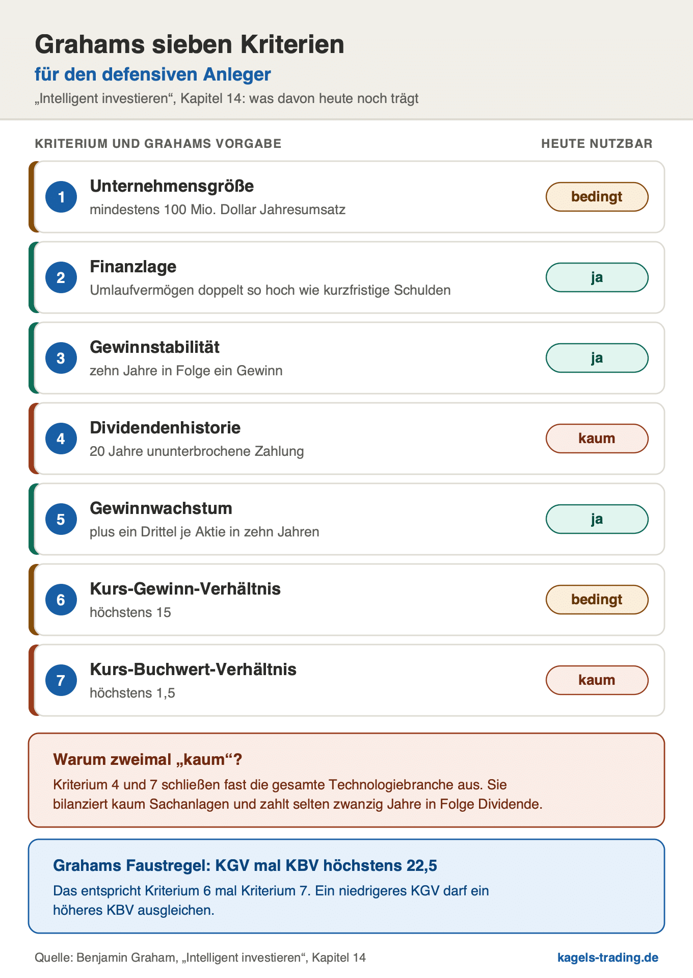 Grahams sieben Kriterien für den defensiven Anleger aus Intelligent investieren, Kapitel 14